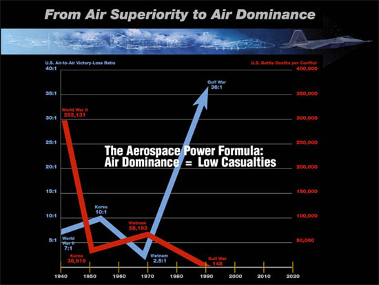 Air Dominance = Low Casualty Chart