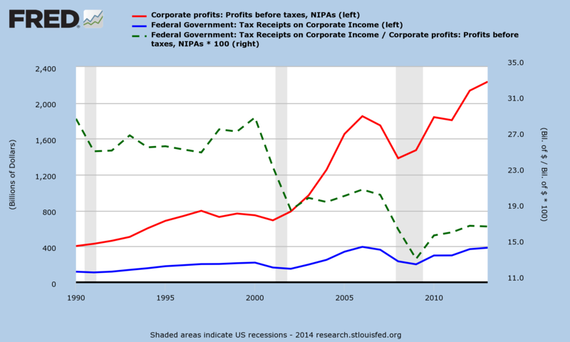Green Line is effective U.S. Corporate Tax Rate
